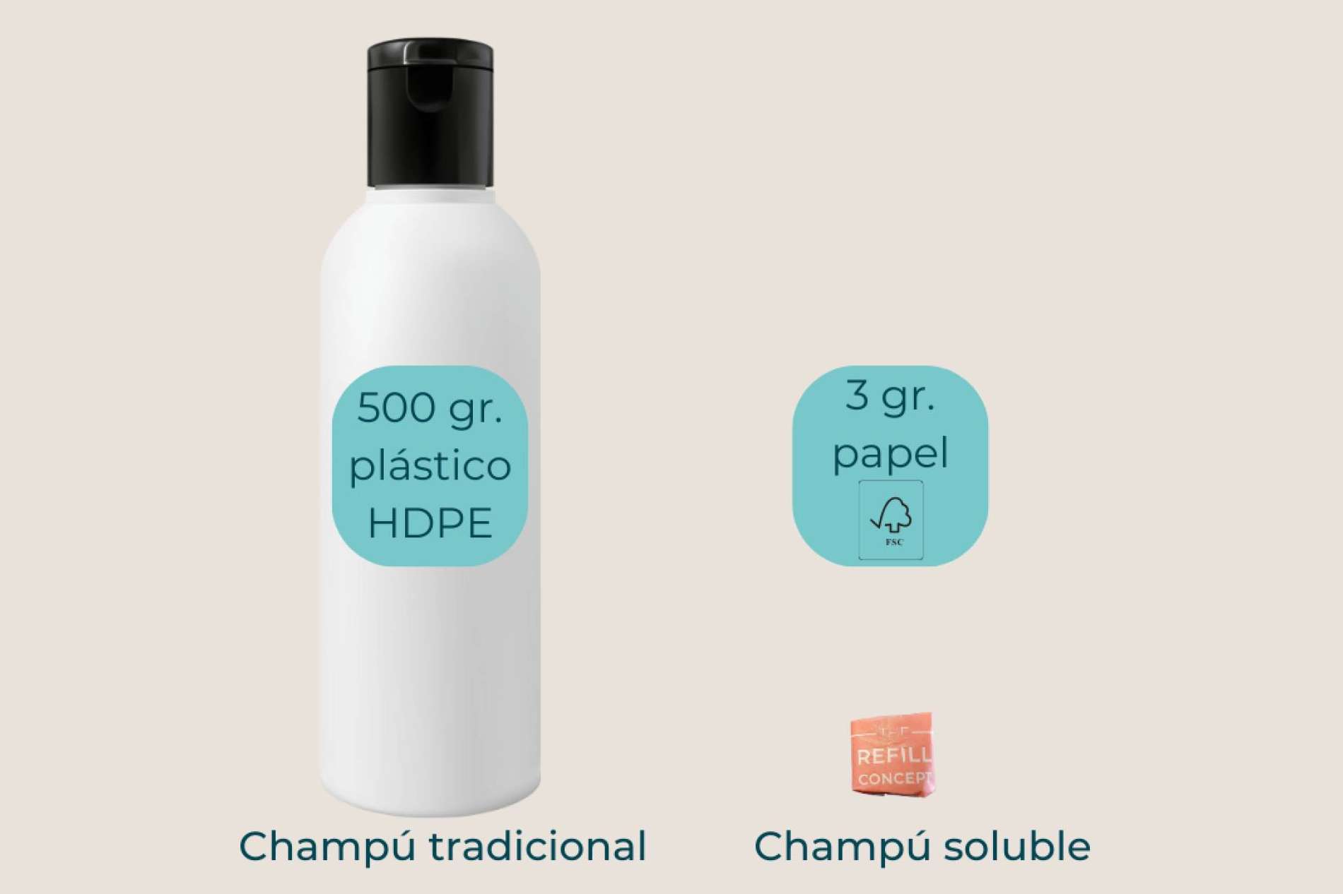 The Refill Concept ofrece una gama de champús y geles líquidos que no requieren envases de plástico